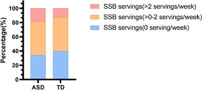Association of <mark class="highlighted">sugar-sweetened beverages</mark> with executive function in autistic children